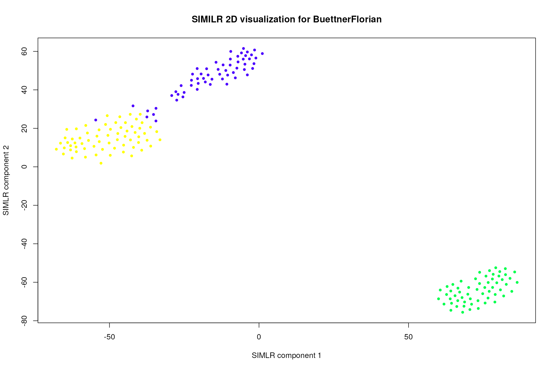Visualization of the 3 cell populations retrieved by SIMLR on the dataset by Florian, et al.