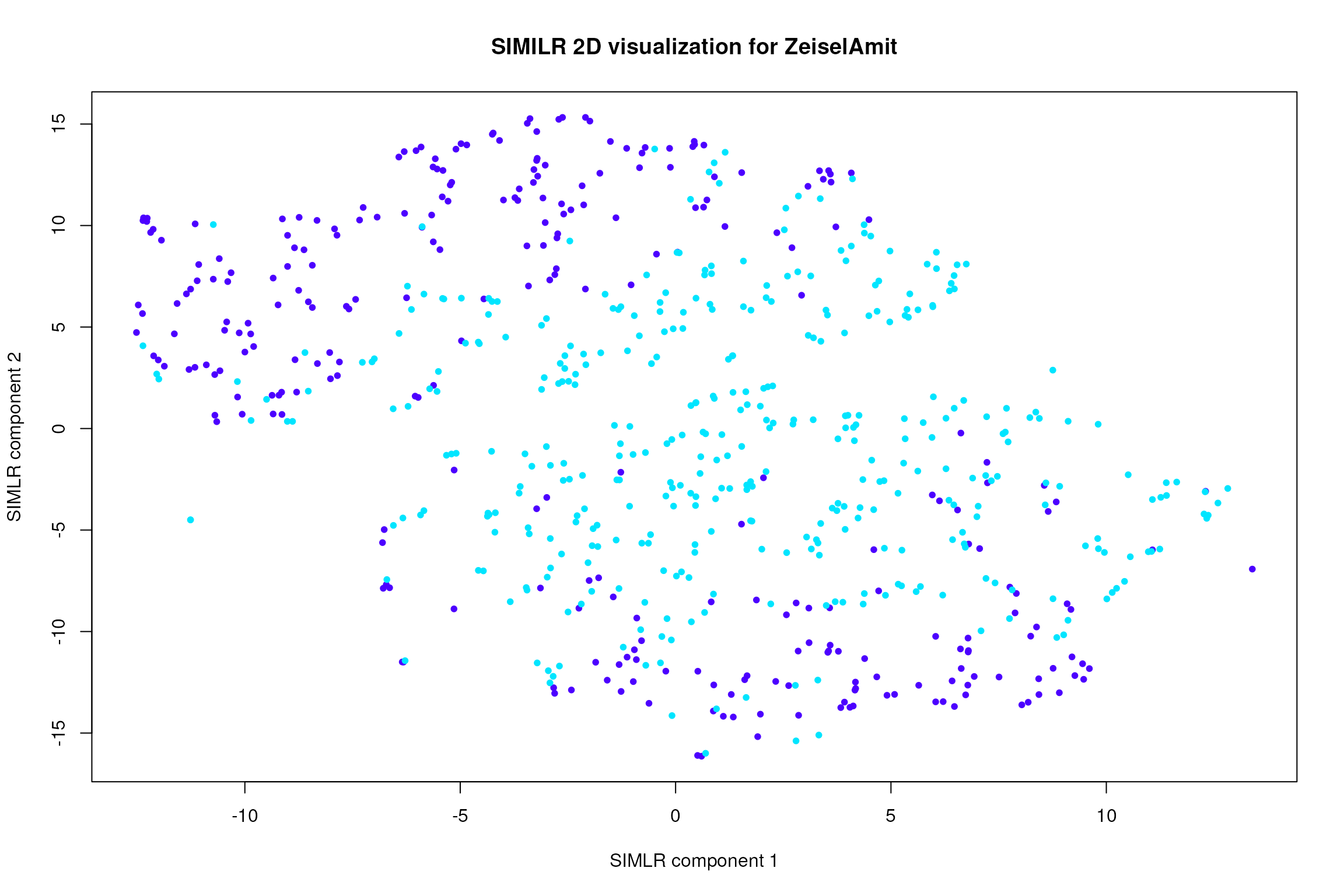 Visualization of the 9 cell populations retrieved by SIMLR large scale on the dataset by Zeisel, Amit, et al.